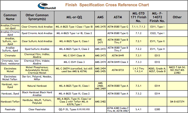 Rivet Cross Reference Chart